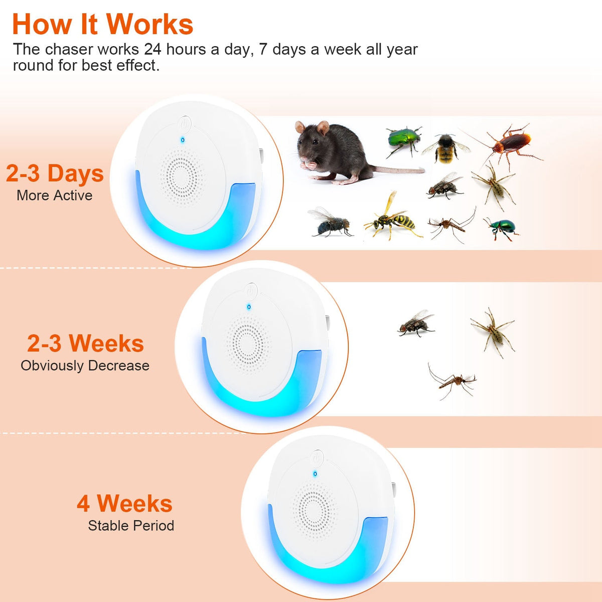 6 Packs Ultrasonic Pest Repellers Plug-In Indoor Pest Control Mouse Repellent Chaser Deterrent for Home Kitchen Office Warehouse Hotel